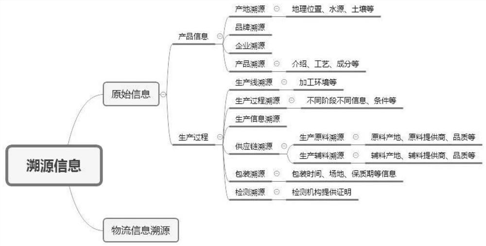 基于区块链的溯源系统