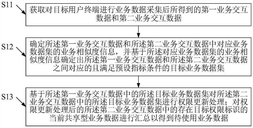 基于大数据和云计算的数据处理方法及大数据服务器