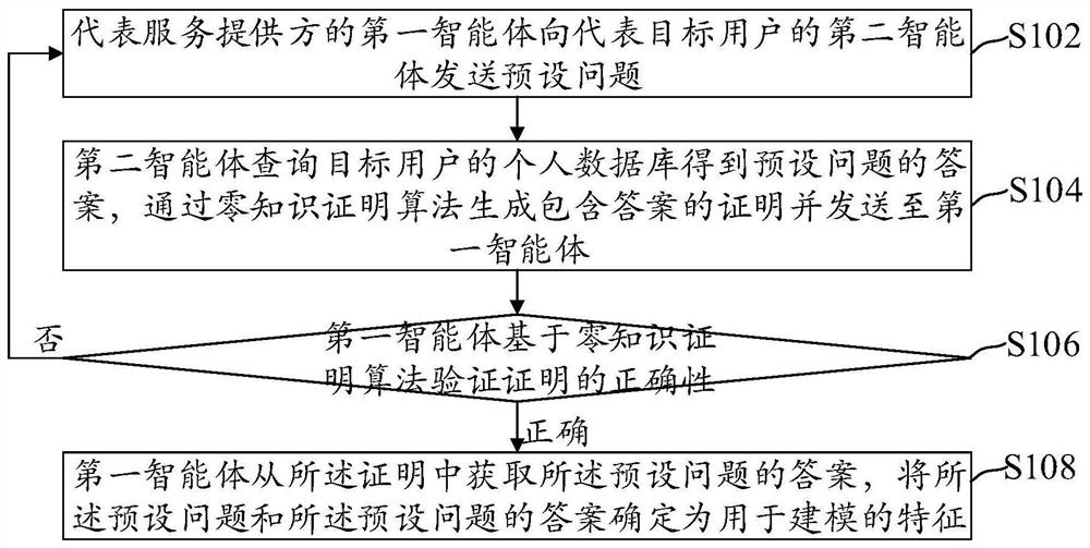 基于零知识证明的个人数据处理方法、装置及电子设备