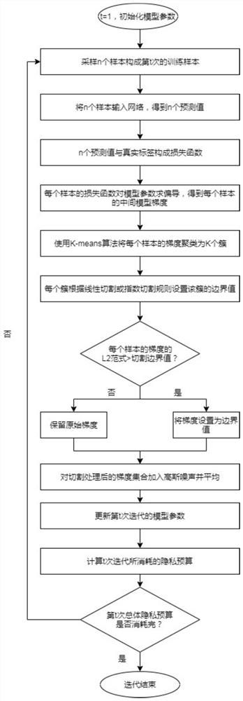 自适应切割阈值的深度学习差分隐私保护方法