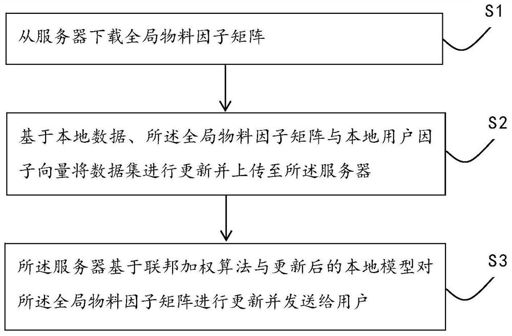 联邦学习模型训练方法、系统、电子设备及可读存储介质