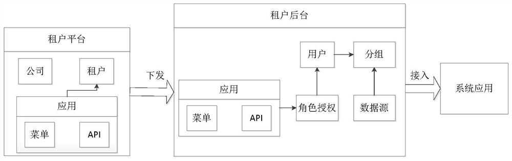 一种适用于大数据平台的租户权限管理系统