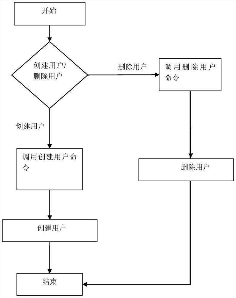 一种基于Linux系统的实现用户UID唯一性的方法