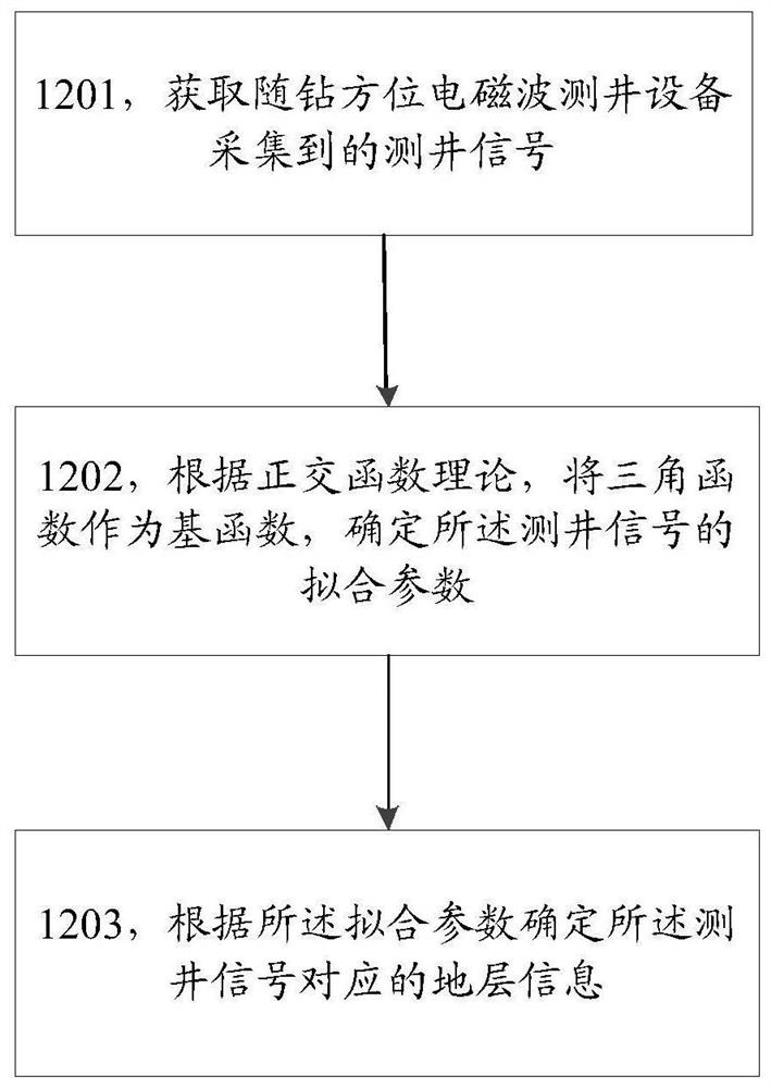 一种随钻方位电磁波测井信号的处理方法和装置