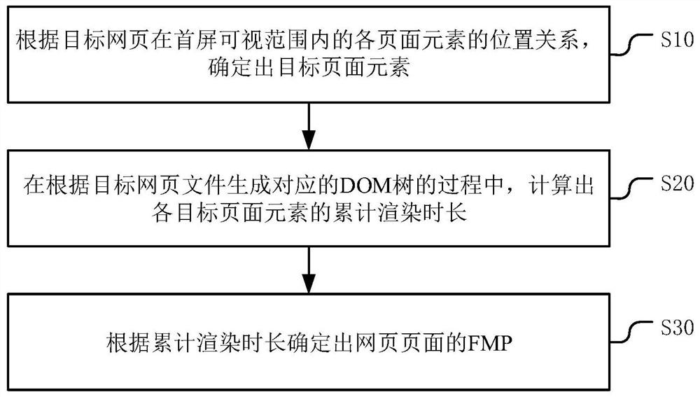 一种网页页面的FMP的确定方法、装置、设备及介质