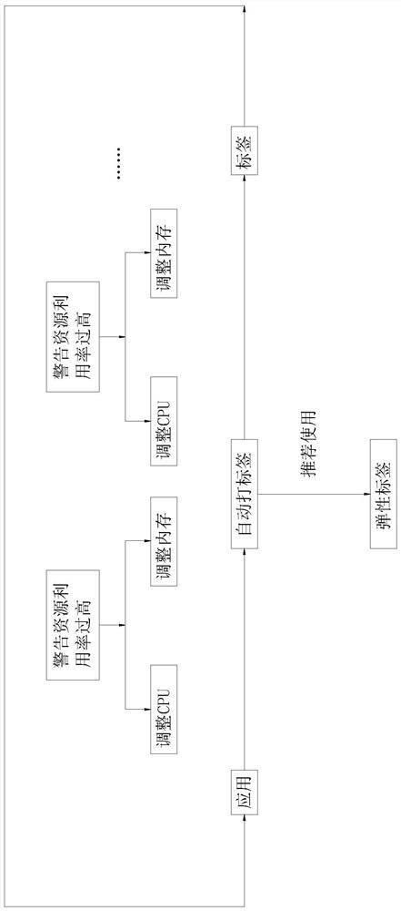 一种基于用户角色和行为自动生成应用模型的方法