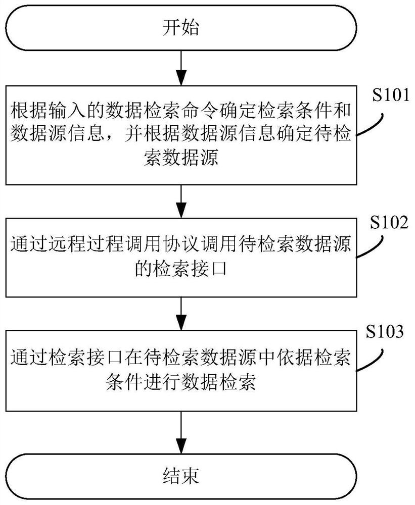 一种数据检索的方法、系统、设备及可读存储介质