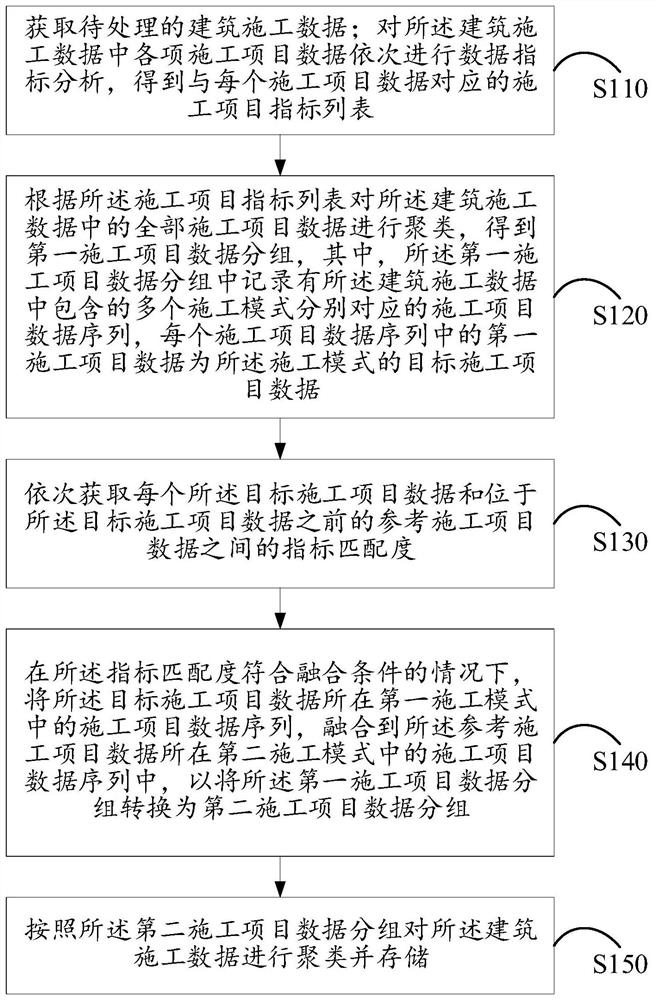 一种基于大数据的建筑施工数据处理方法、装置及设备