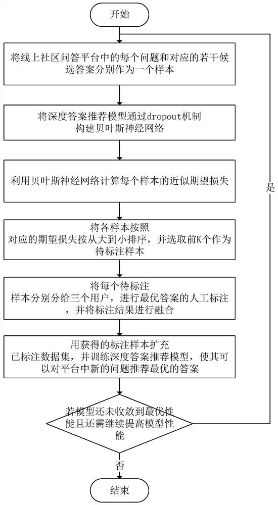 一种面向深度答案推荐模型的主动学习方法