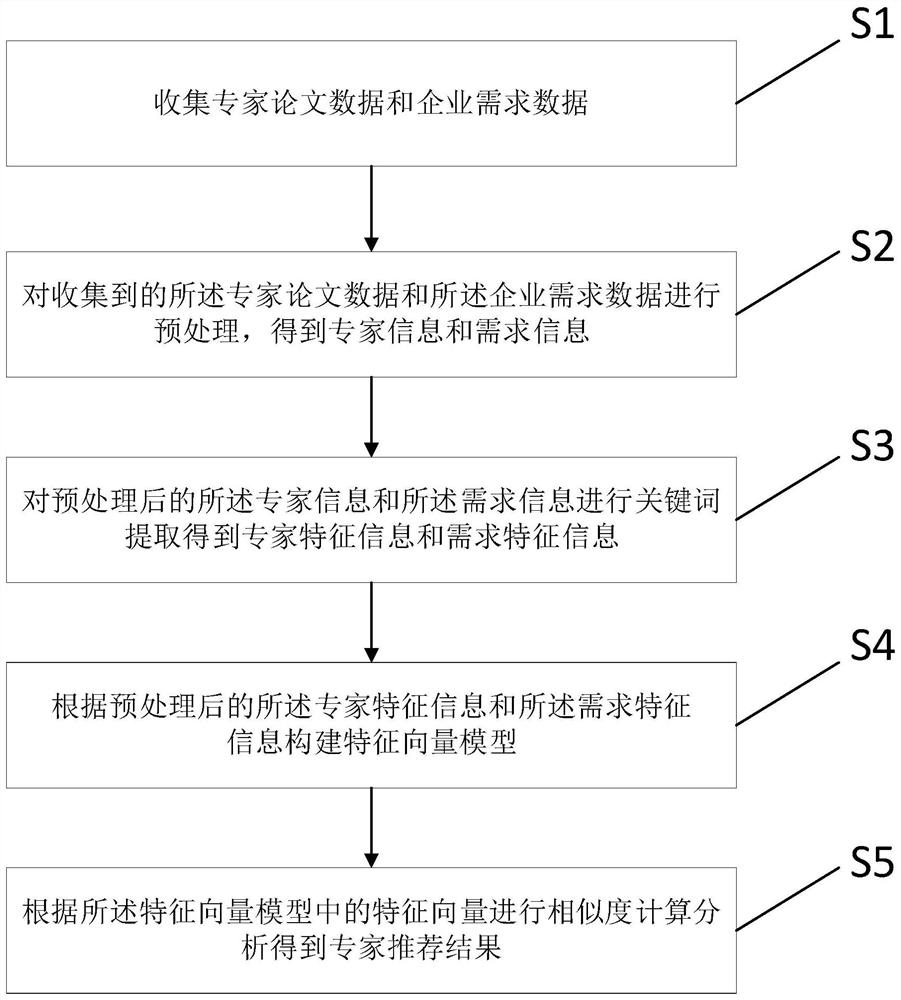 一种面向企业需求的专家推荐方法、装置、介质及设备