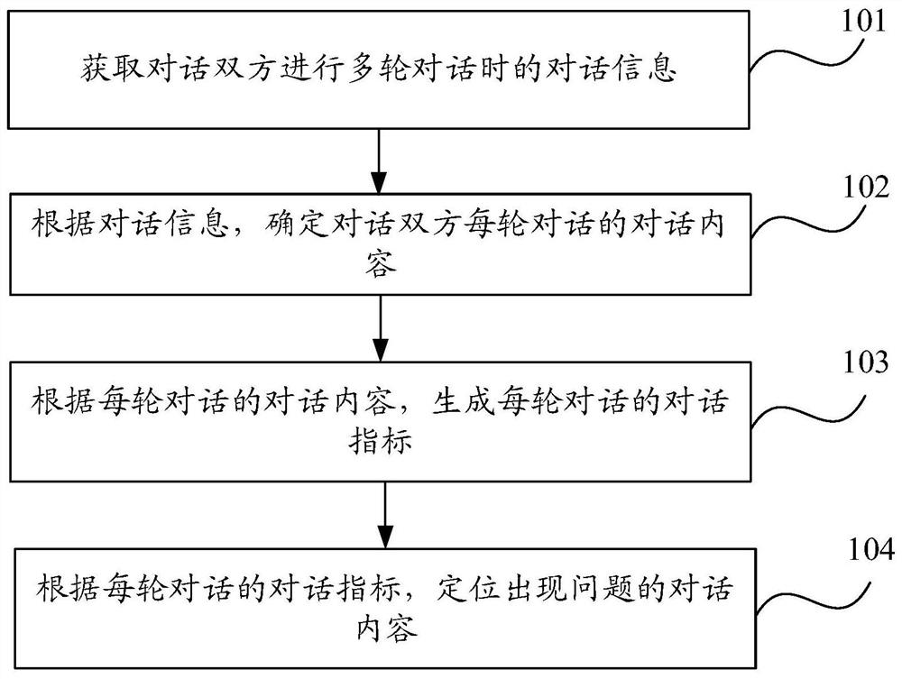 一种多轮对话的问题定位方法及装置