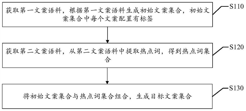 文案生成方法及装置、存储介质与电子设备