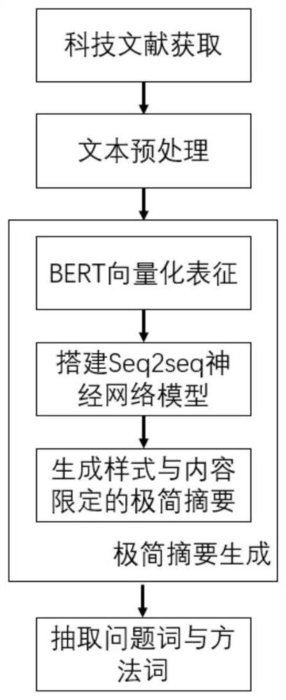 一种基于极简摘要策略的科技文本问题方法抽取的方法