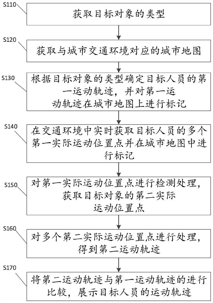 一种目标对象的处理跟踪方法及系统