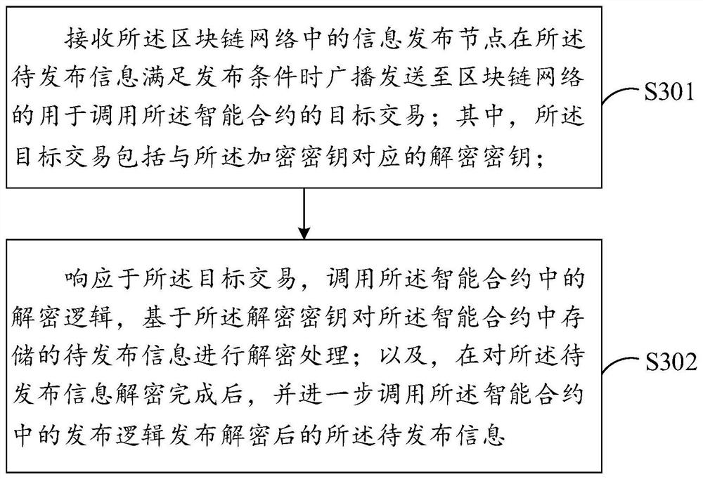 一种基于区块链的信息发布方法、装置及计算机设备