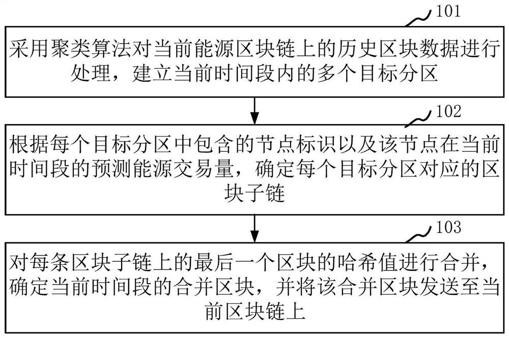 能源区块数据的同步方法、装置、计算机设备和存储介质