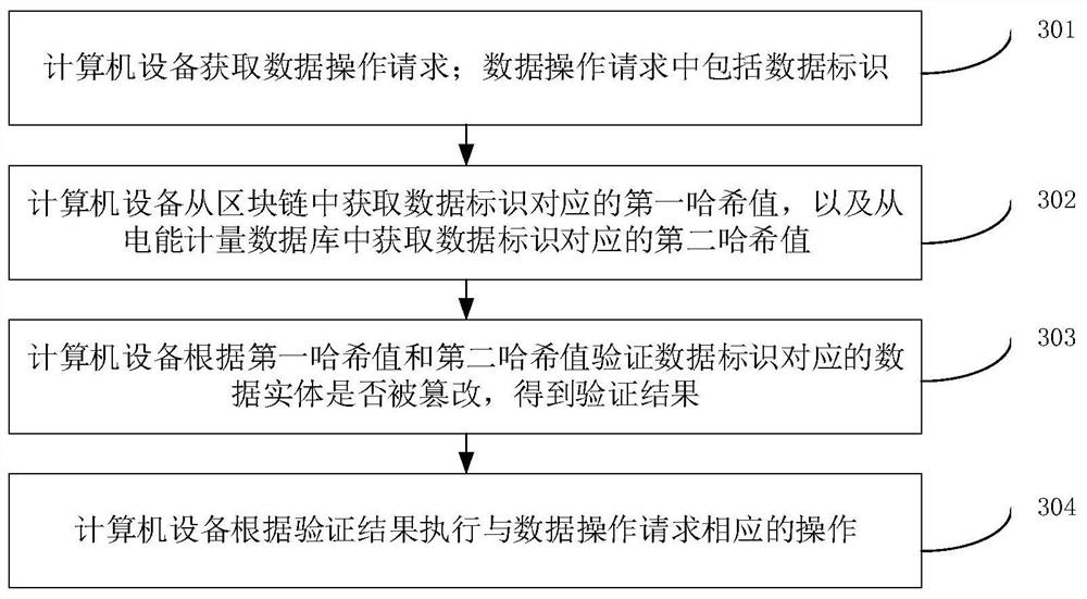 电能计量数据处理方法、装置、计算机设备和存储介质