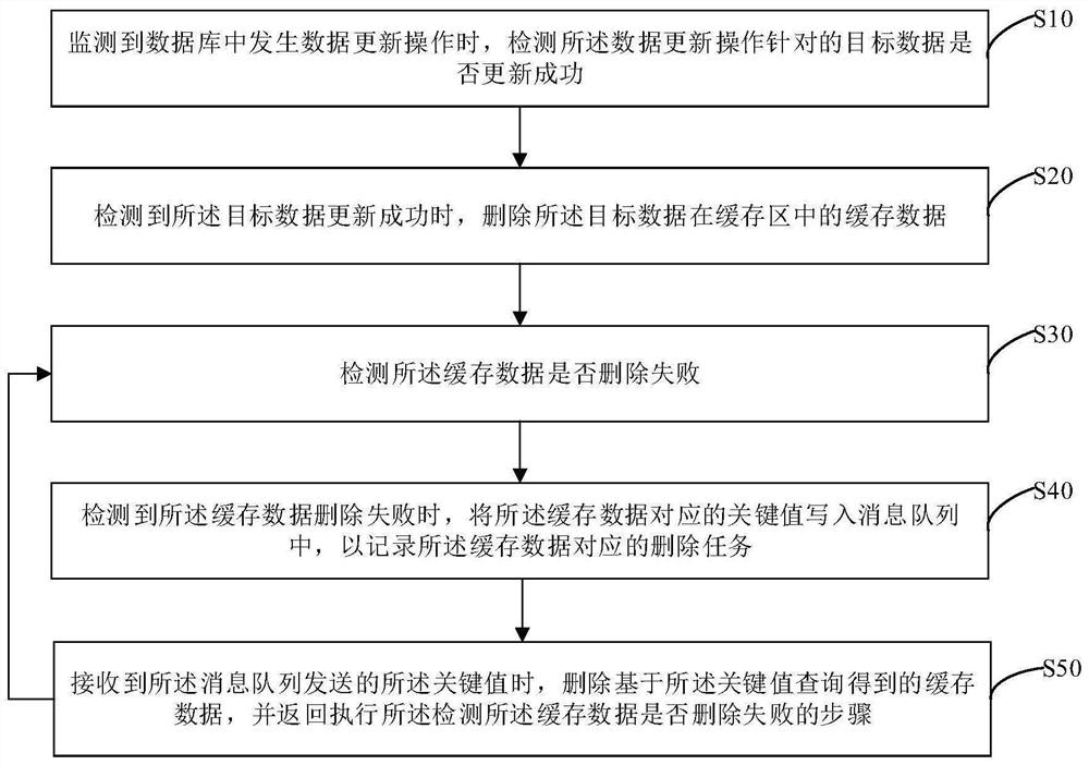 缓存数据的处理方法、装置、计算机设备及存储介质