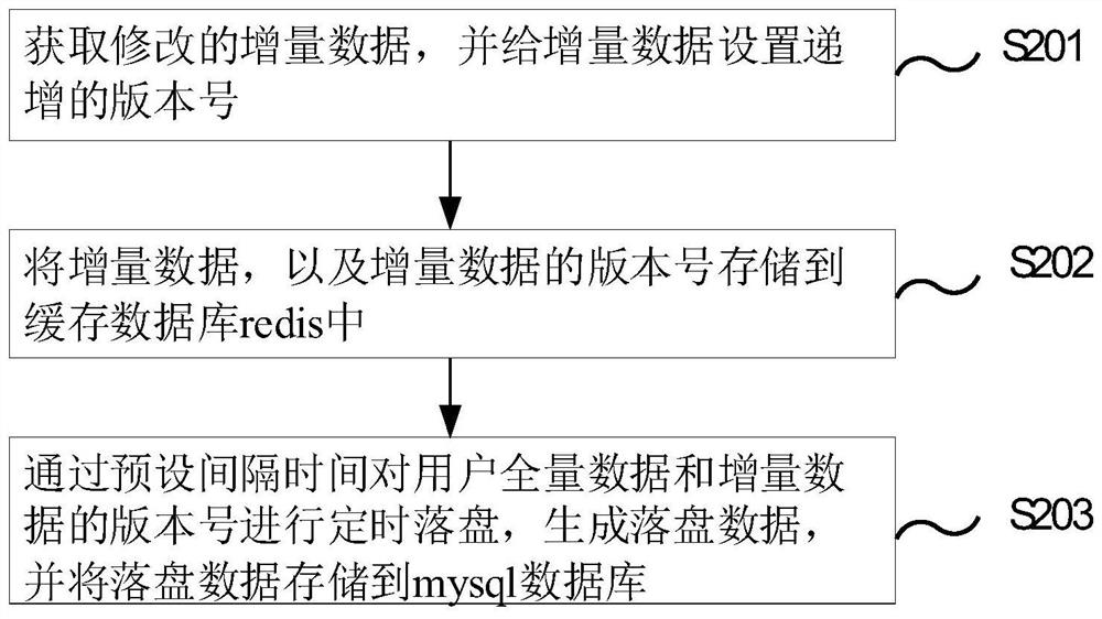 服务器数据存储的方法、系统、电子装置和存储介质