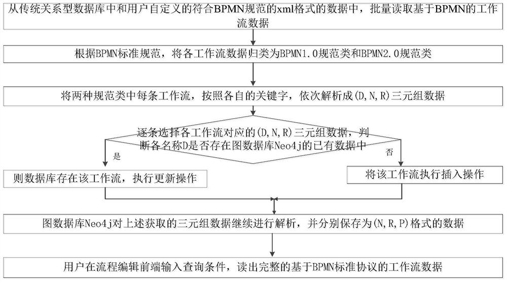 一种基于BPMN的微服务工作流程导入方法