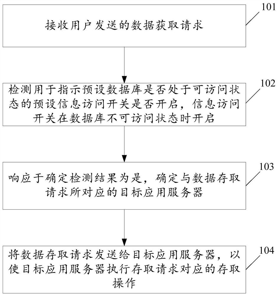 数据存取方法、装置和电子设备