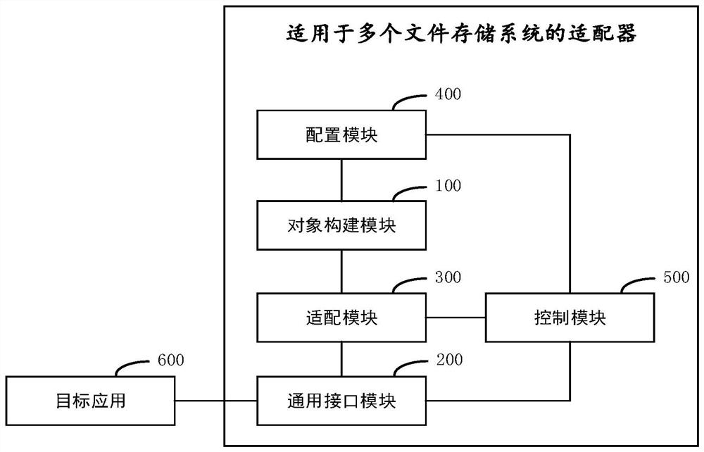 适用于多个文件存储系统的适配器、方法、系统及设备