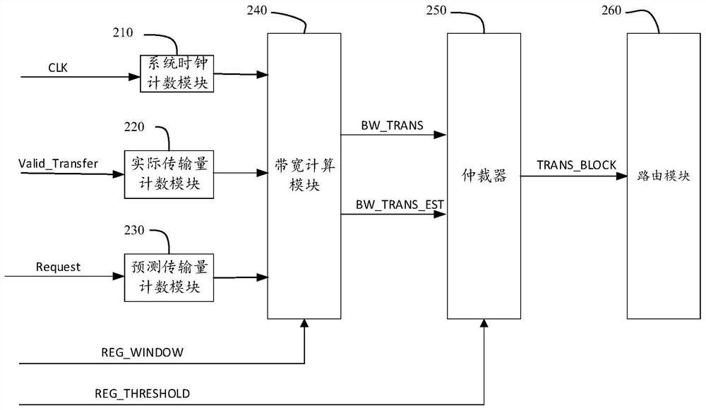 一种用于片上总线的路由方法以及系统