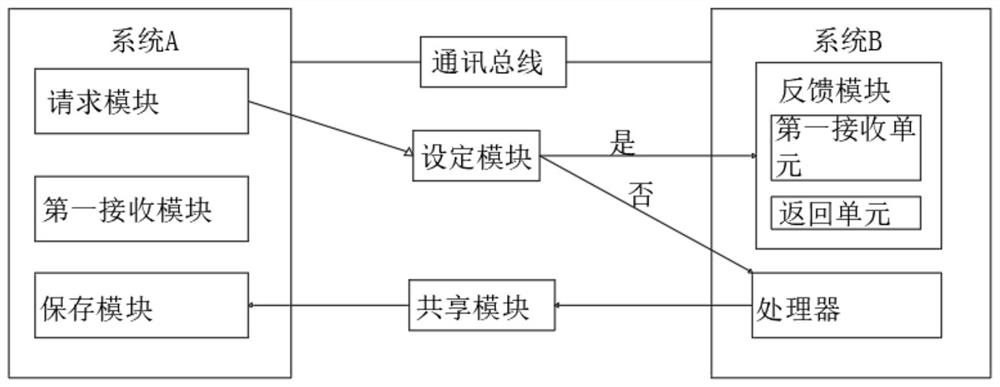 一种用于多系统间数据交换的装置及方法