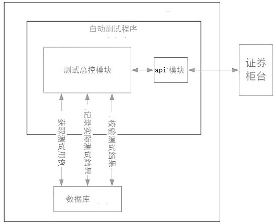 一种证券柜台自动化测试方法