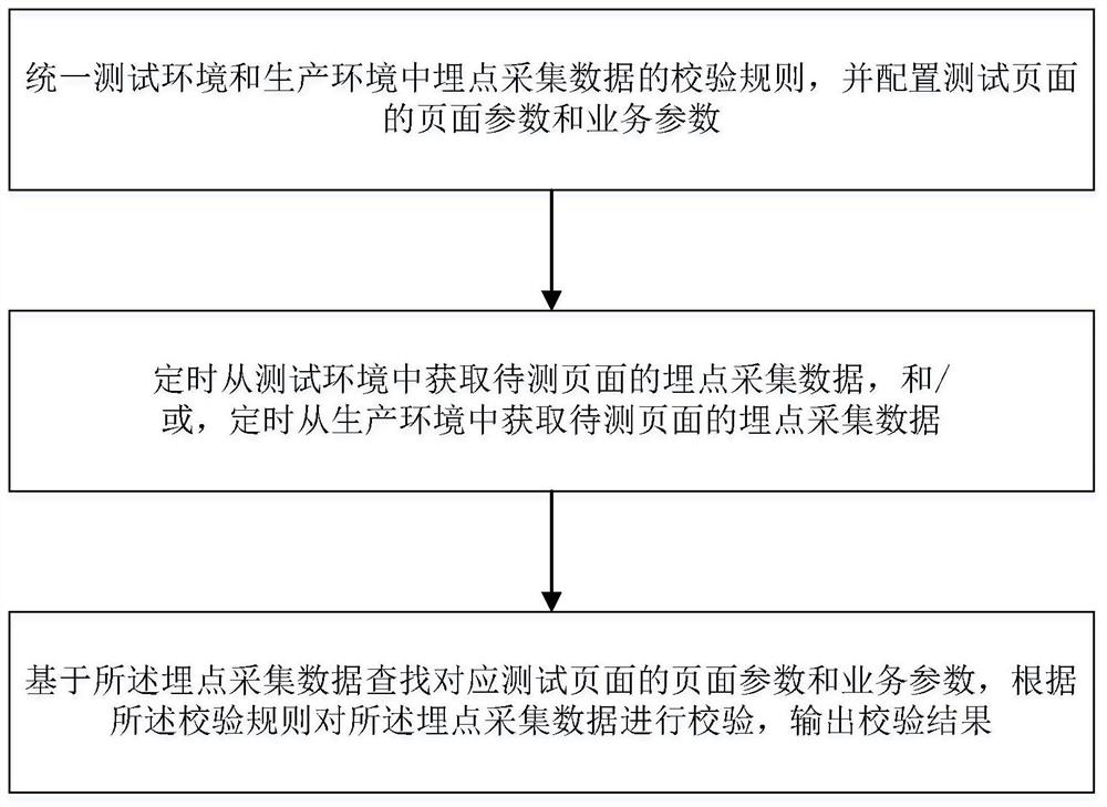 埋点采集数据校验的方法及装置