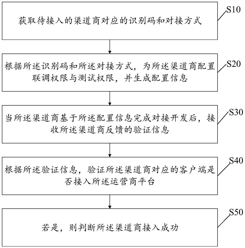 一种充能运营商平台的渠道商接入方法及装置