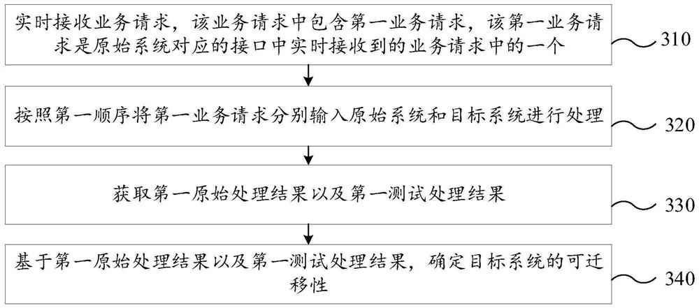 系统迁移性测试方法、迁移性测试系统、装置及存储介质