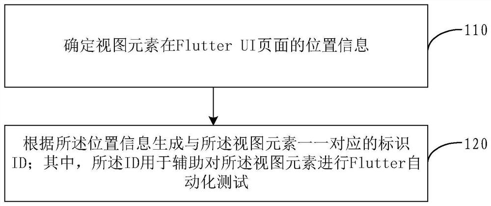Flutter测试辅助方法及装置