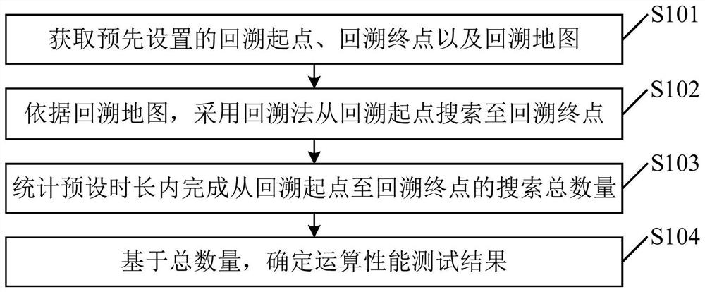 一种运算性能测试方法、装置、电子设备及存储介质