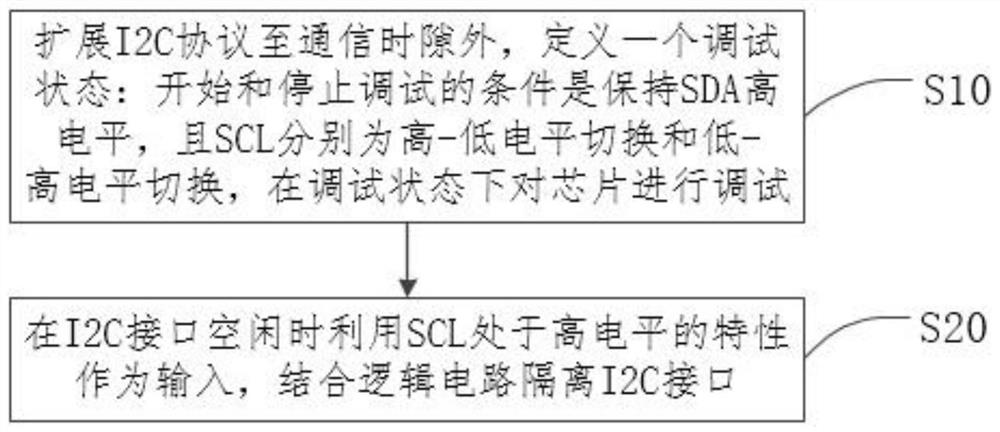 一种利用扩展I2C协议调试芯片的方法、存储介质、电子设备