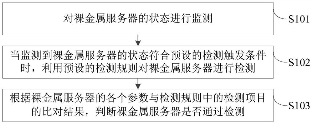 一种服务器检测方法、检测装置、电子设备及存储介质