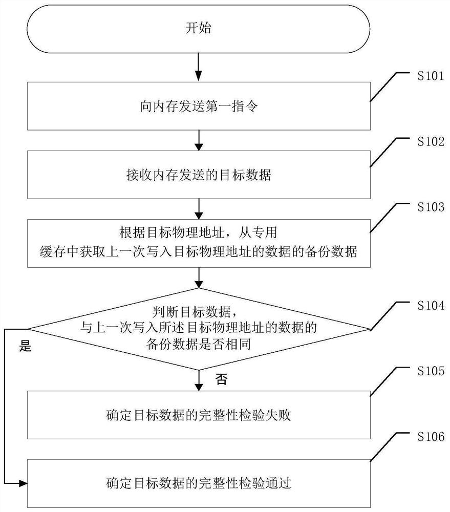 数据校验方法、装置、处理器及电子设备