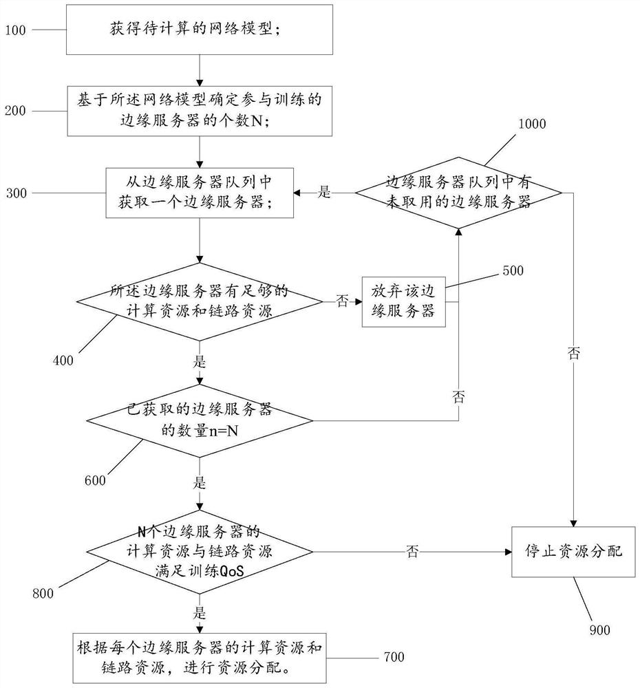 一种面向人工智能服务的资源分配方法、装置及电子设备