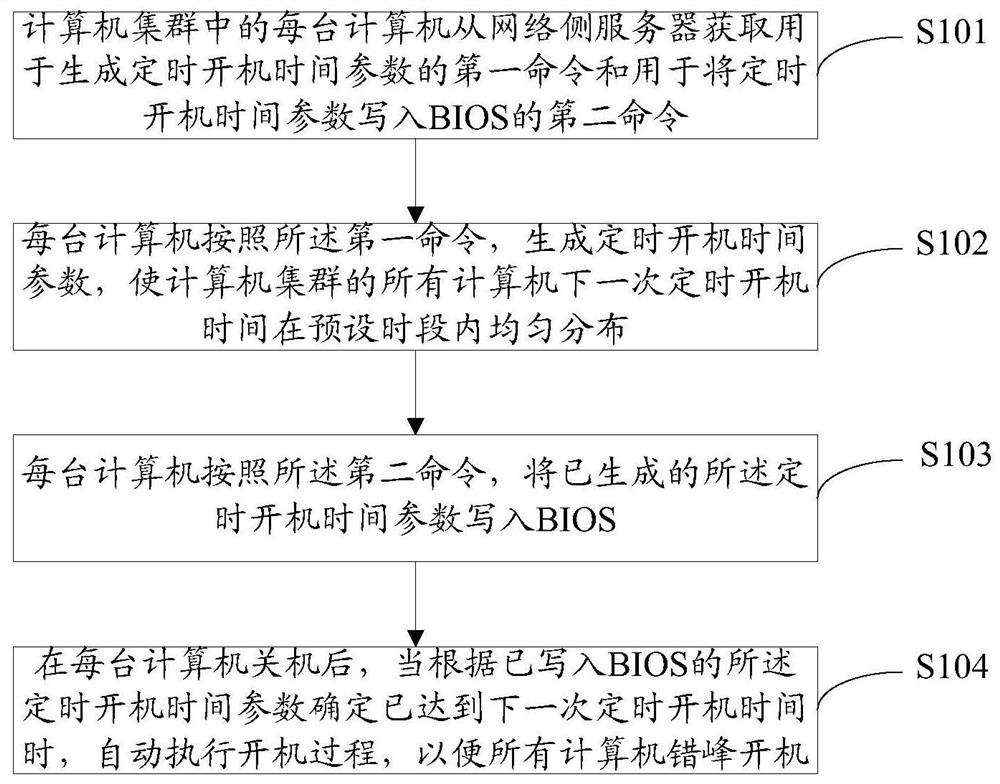 一种计算机集群错峰开机的自动控制方法及系统