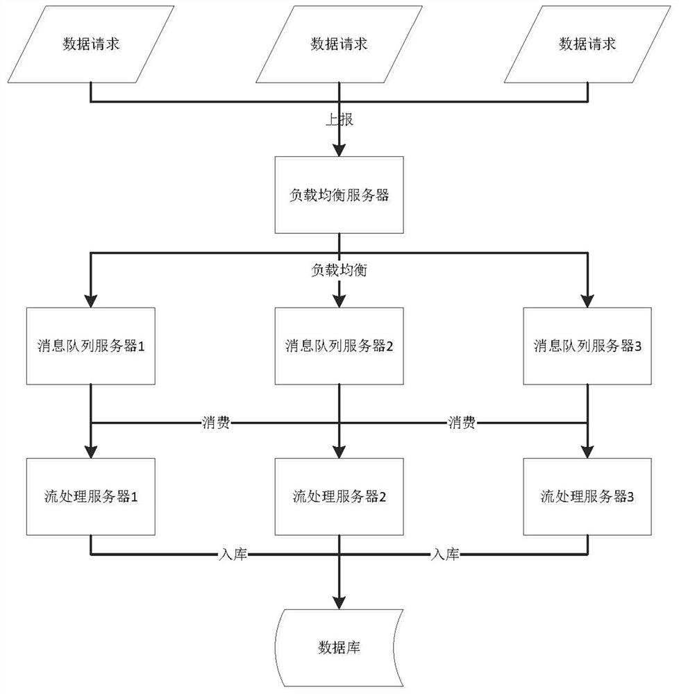 高并发数据处理系统及方法