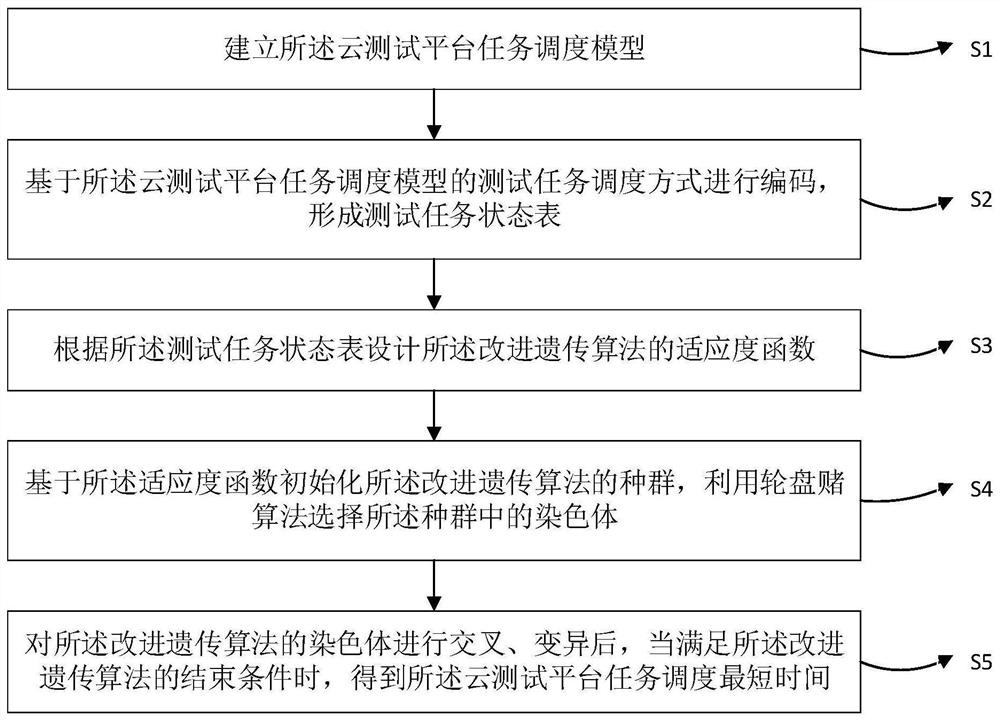 一种基于改进遗传算法的云测试平台任务调度方法