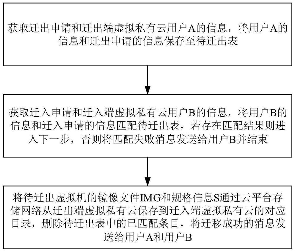 一种虚拟私有云之间的虚拟机迁移方法