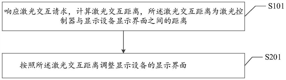 调整显示设备显示界面方法、设备、系统及可读存储介质