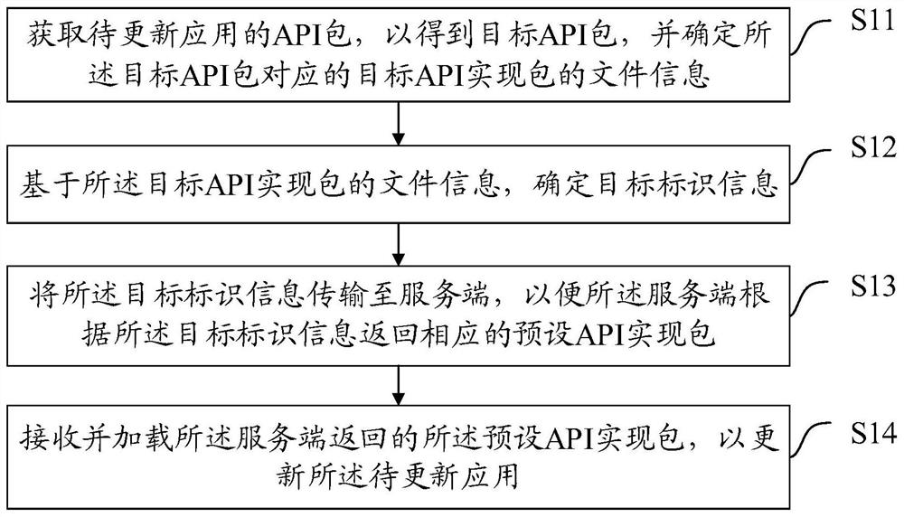 一种应用更新方法、装置、设备及存储介质