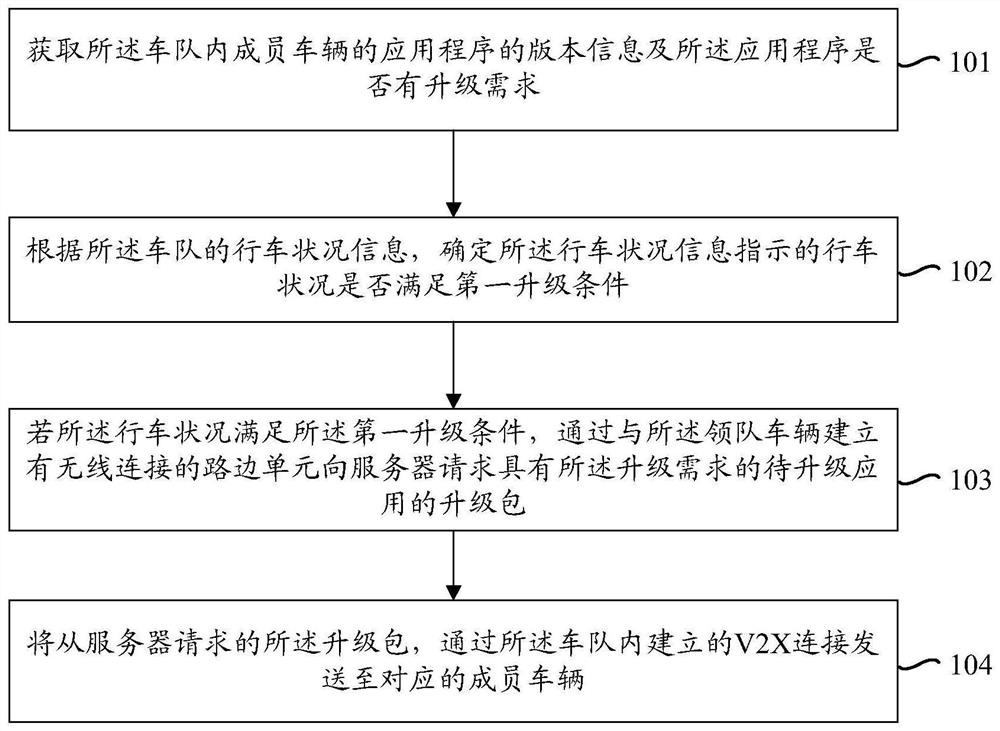 车队的应用程序升级方法、装置、电子设备及存储介质