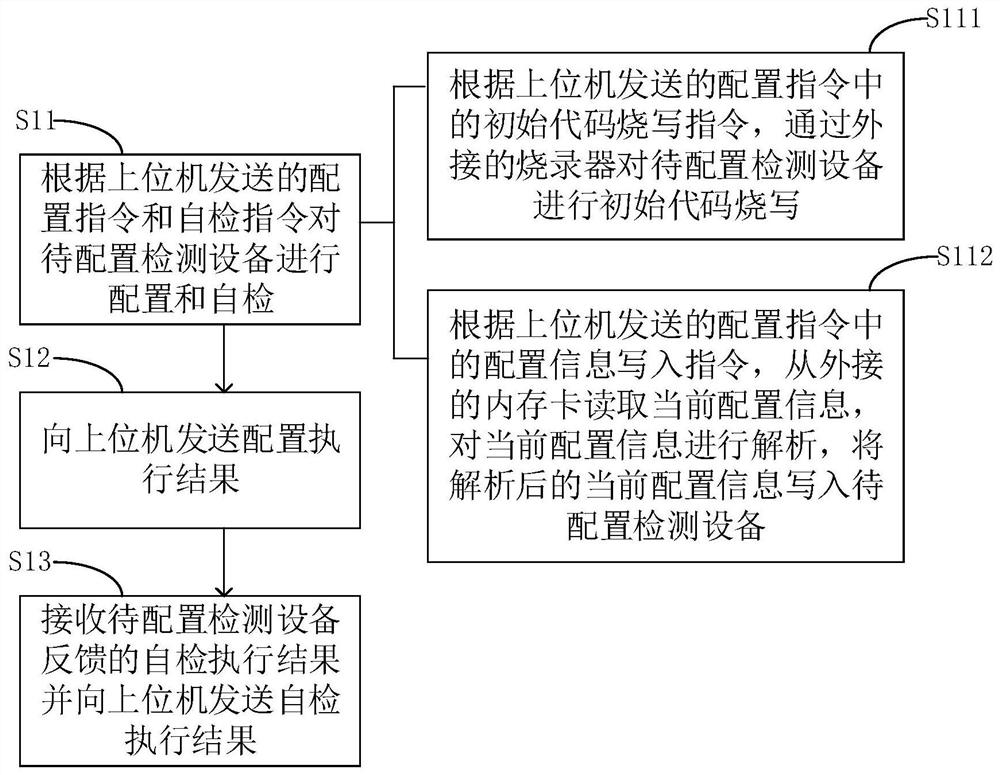 配置嵌入式产品的方法及设备