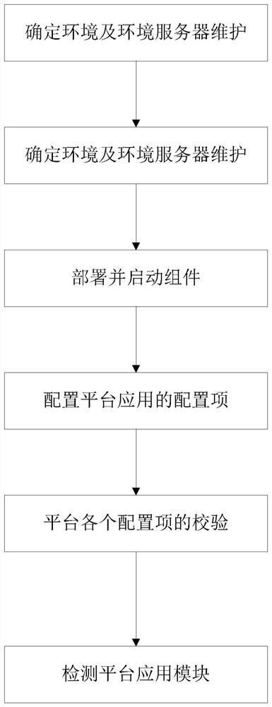 用于分布式应用的部署交付方法