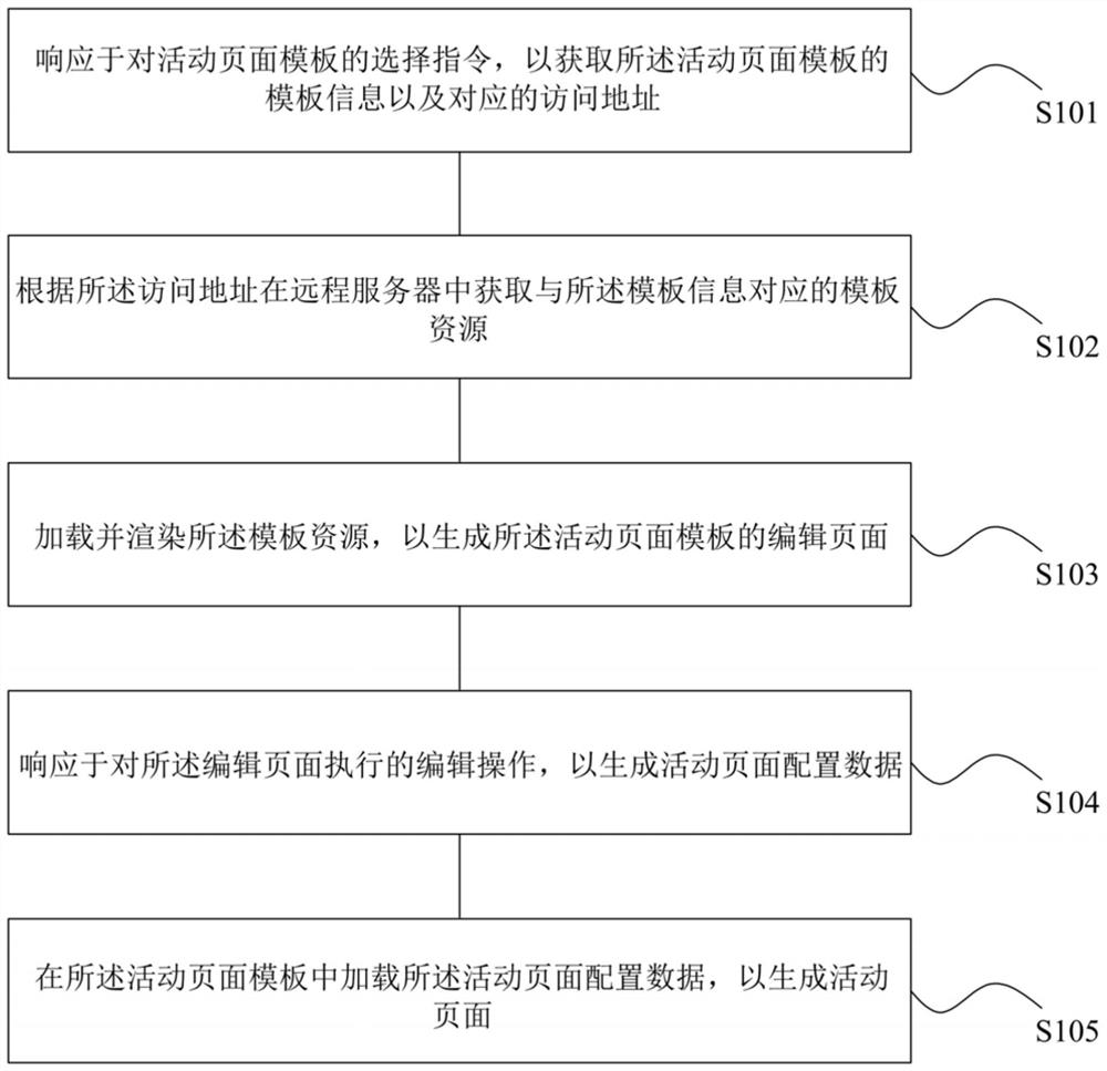 活动页面生成方法、装置、计算机设备和可读存储介质