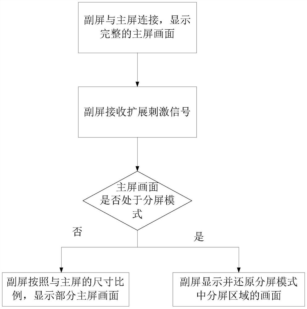 用于扩展移动端主屏的副屏显示方法及装置