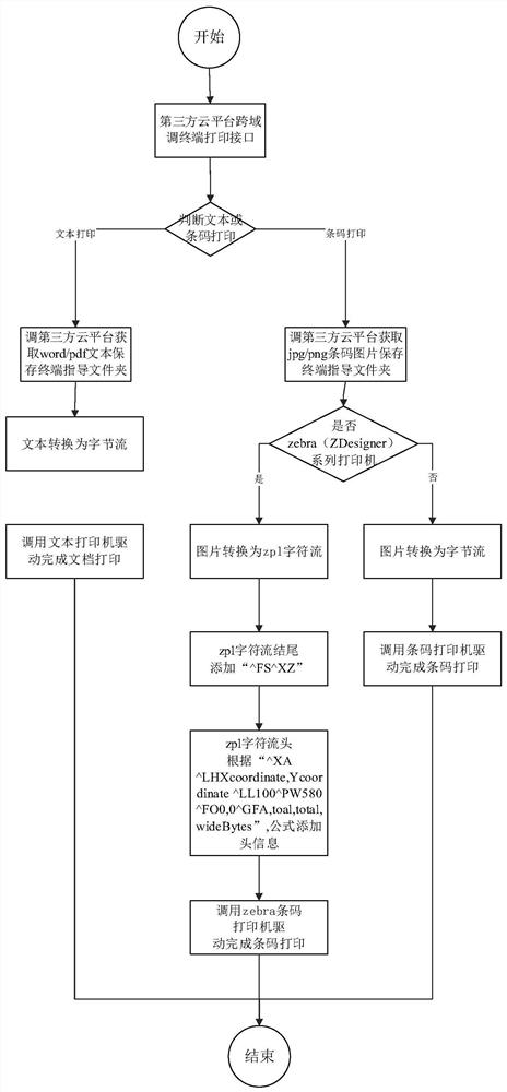 一种终端自动配置打印机的方法